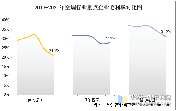 2017-2021年空调行业重点企业毛利率对比图
