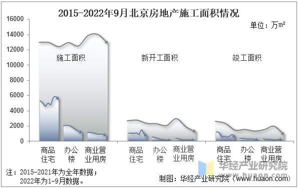 2015-2022年9月北京房地产施工面积情况