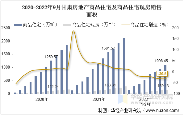 2020-2022年9月甘肃房地产商品住宅及商品住宅现房销售面积