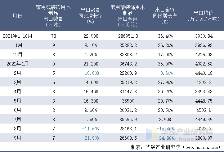 2021-2022年9月中国家用或装饰用木制品出口情况统计表