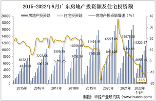 2022年9月广东房地产投资、施工面积及销售情况统计分析