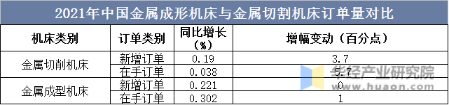 2021年中国金属成形机床与金属切割机床订单量对比