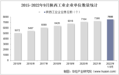 2022年9月陕西工业企业单位数量、资产结构及利润统计分析