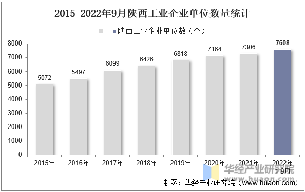 2015-2022年9月陕西工业企业单位数量统计