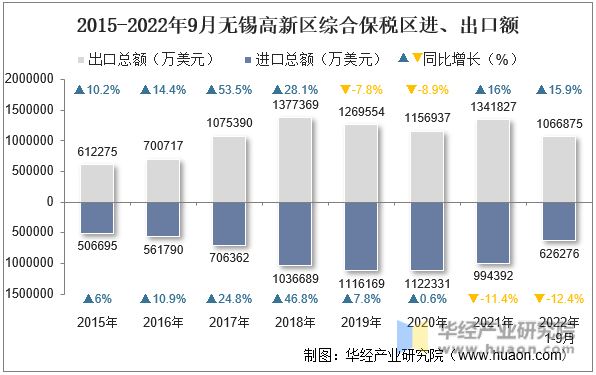 2015-2022年9月无锡高新区综合保税区进、出口额