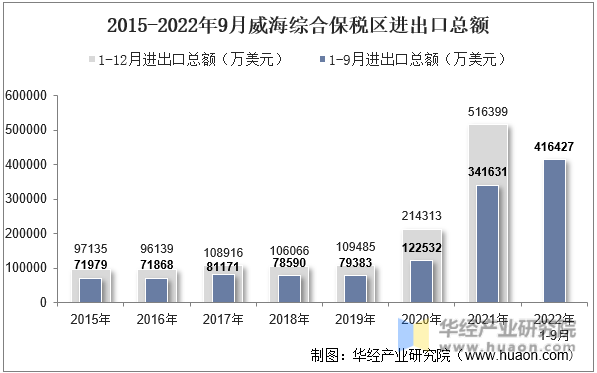 2015-2022年9月威海综合保税区进出口总额