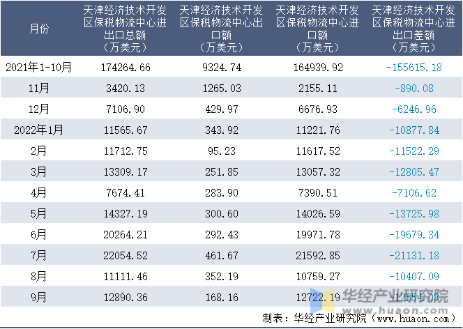 2021-2022年9月天津经济技术开发区保税物流中心进出口额月度情况统计表