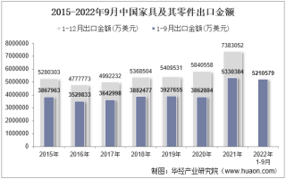 2022年9月中国家具及其零件出口金额统计分析