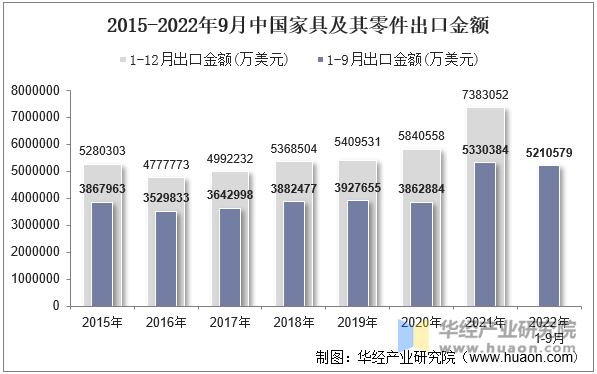 2015-2022年9月中国家具及其零件出口金额