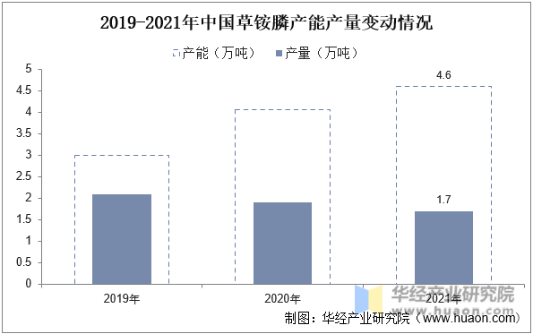 2019-2021年中国草铵膦产能产量变动情况