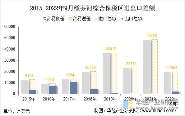 2015-2022年9月绥芬河综合保税区进出口差额