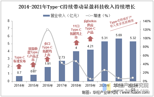 2014-2021年Type-C持续带动显盈科技收入持续增长