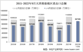 2022年9月天津港保税区进出口总额及进出口差额统计分析