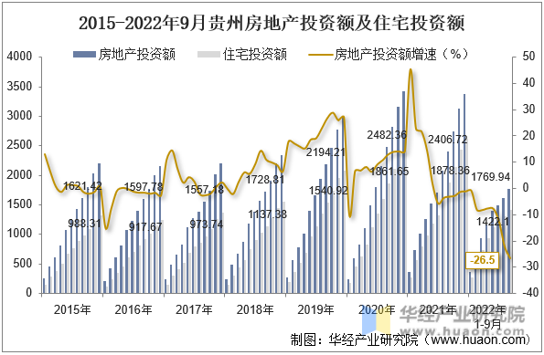 2015-2022年9月贵州房地产投资额及住宅投资额