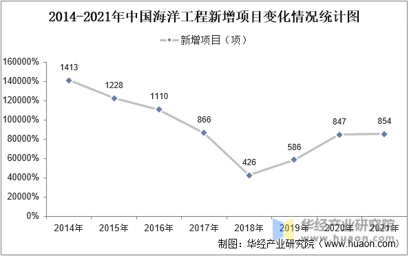 2014-2021年中国海洋工程新增项目变化情况统计图