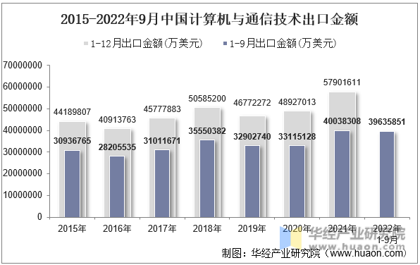 2015-2022年9月中国计算机与通信技术出口金额