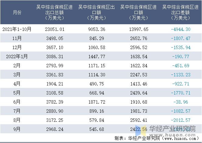 2021-2022年9月吴中综合保税区进出口额月度情况统计表