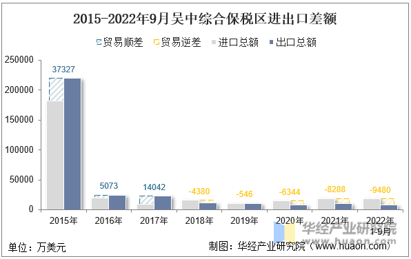 2015-2022年9月吴中综合保税区进出口差额