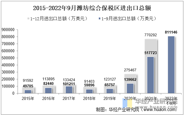 2015-2022年9月潍坊综合保税区进出口总额