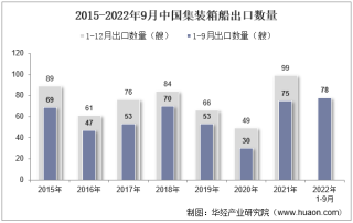 2022年9月中国集装箱船出口数量、出口金额及出口均价统计分析