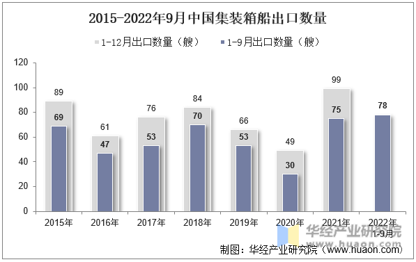 2015-2022年9月中国集装箱船出口数量