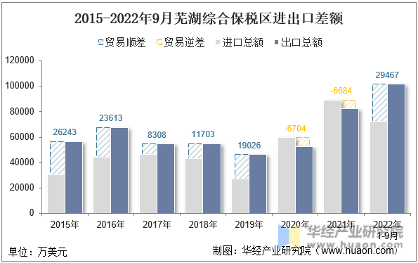 2015-2022年9月芜湖综合保税区进出口差额
