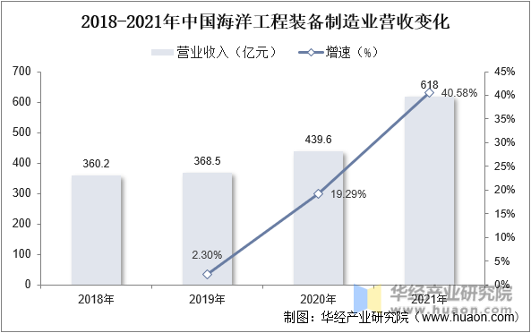 2018-2021年中国海洋工程装备制造业营收变化