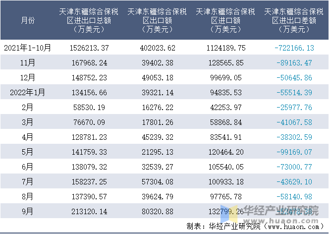 2021-2022年9月天津东疆综合保税区进出口额月度情况统计表