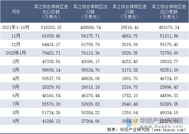 2021-2022年9月吴江综合保税区进出口额月度情况统计表