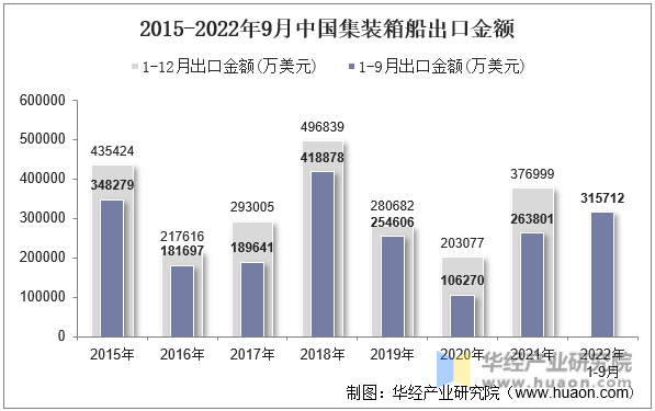 2015-2022年9月中国集装箱船出口金额