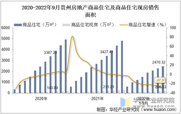 2020-2022年9月贵州房地产商品住宅及商品住宅现房销售面积