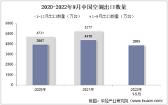 2022年9月中国空调出口数量、出口金额及出口均价统计分析