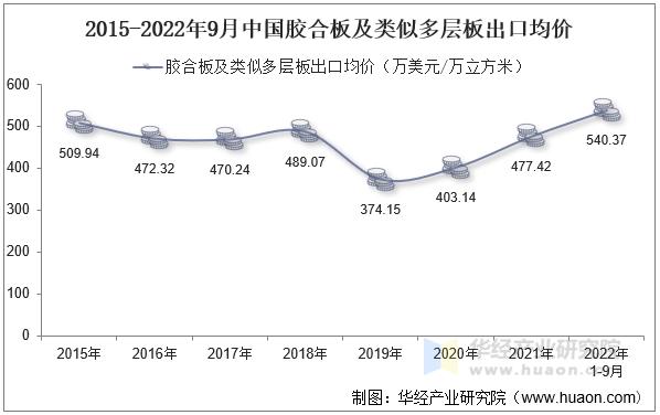 2015-2022年9月中国胶合板及类似多层板出口均价