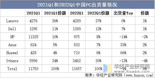 2021Q1和2022Q1中国PC出货量情况