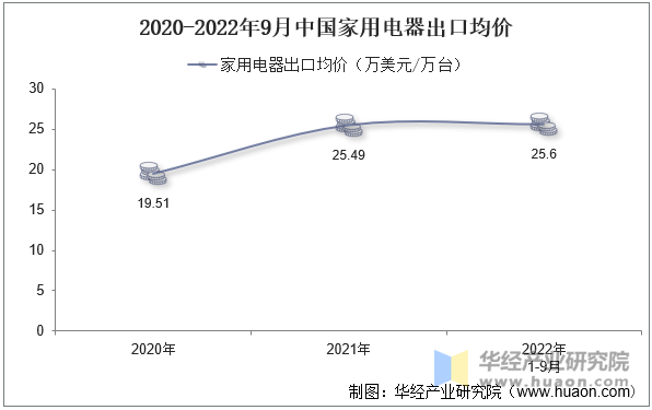 2020-2022年9月中国家用电器出口均价