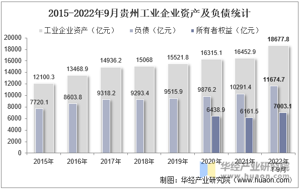 2015-2022年9月贵州工业企业资产及负债统计
