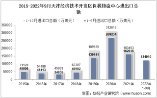 2022年9月天津经济技术开发区保税物流中心进出口总额及进出口差额统计分析