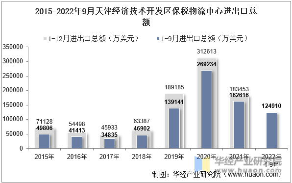 2015-2022年9月天津经济技术开发区保税物流中心进出口总额