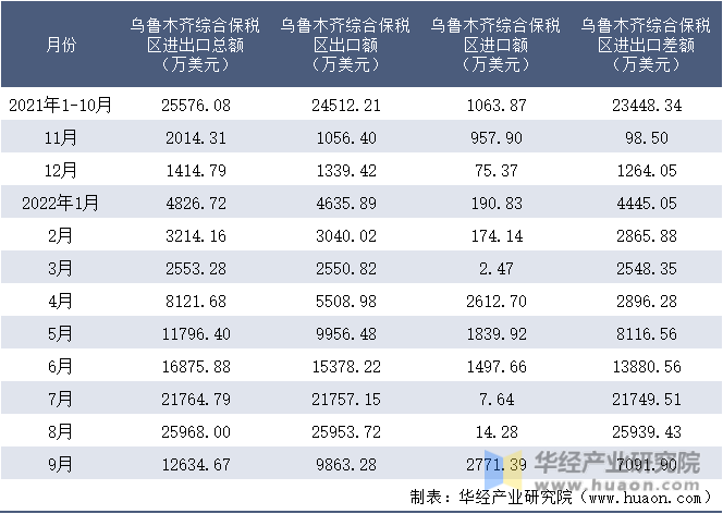 2021-2022年9月乌鲁木齐综合保税区进出口额月度情况统计表