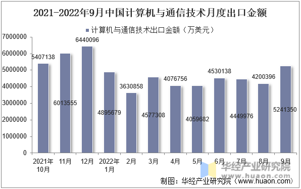 2021-2022年9月中国计算机与通信技术月度出口金额