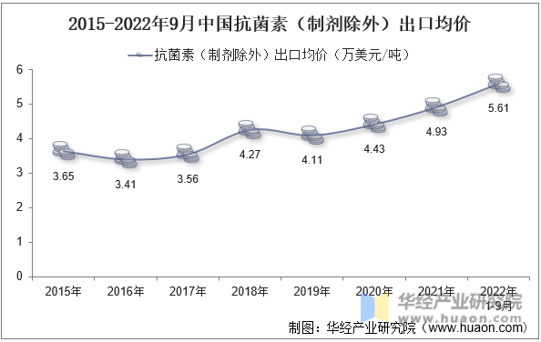 2015-2022年9月中国抗菌素（制剂除外）出口均价