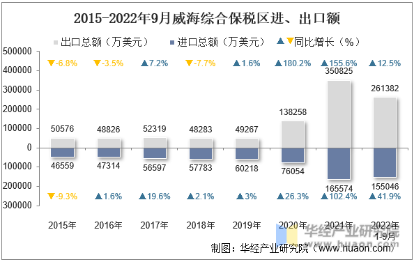 2015-2022年9月威海综合保税区进、出口额