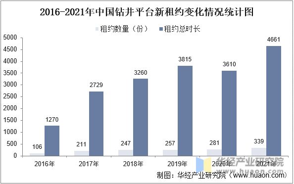 2016-2021年中国钻井平台新租约变化情况统计图