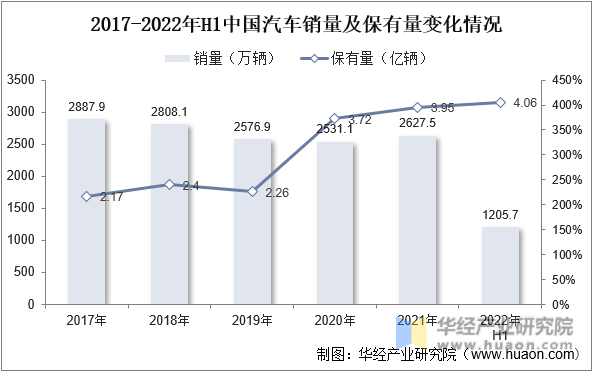 2017-2022年H1中国汽车销量及保有量变化情况