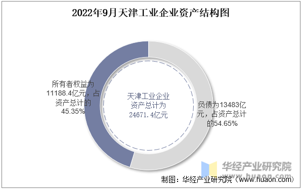 2022年9月天津工业企业资产结构图