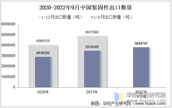 2020-2022年9月中国紧固件出口数量