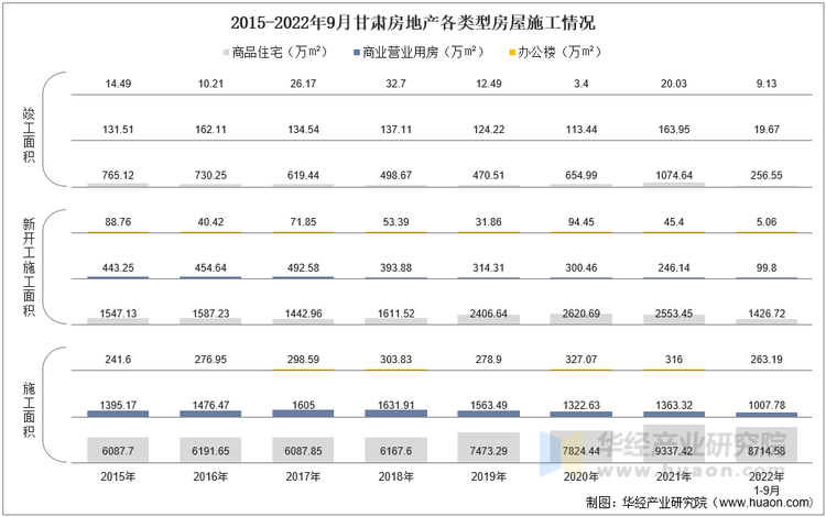 2015-2022年9月甘肃房地产各类型房屋施工情况