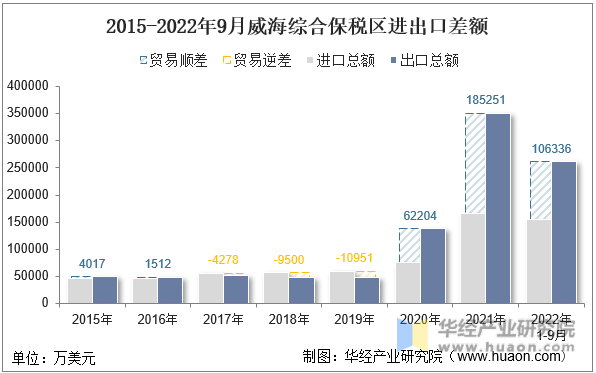 2015-2022年9月威海综合保税区进出口差额