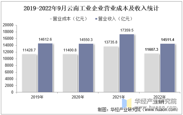 2019-2022年9月云南工业企业营业成本及收入统计