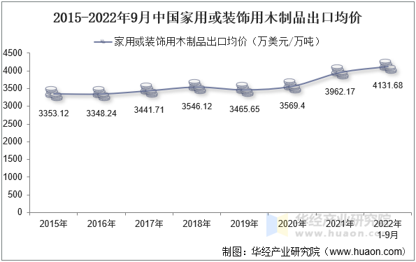 2015-2022年9月中国家用或装饰用木制品出口均价